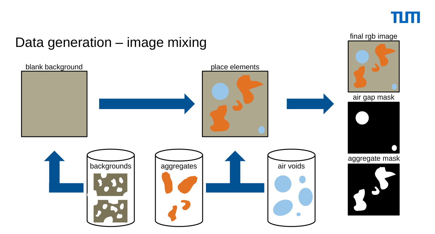 Procedural image-mixing pipeline: cut-out background, aggregate, and air-void crops are composited into a synthetic RGB image with matching air-gap and aggregate masks