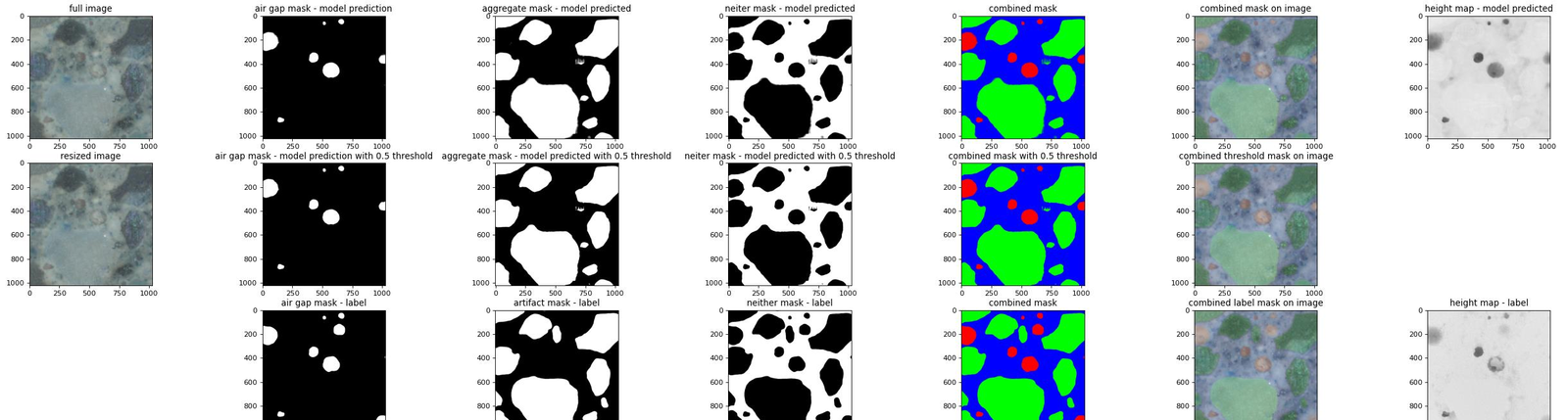 U-Net output on a concrete micrograph: raw prediction, thresholded prediction, and manually labeled ground truth rows for the air-void, aggregate, neither, combined overlay, and height-map outputs