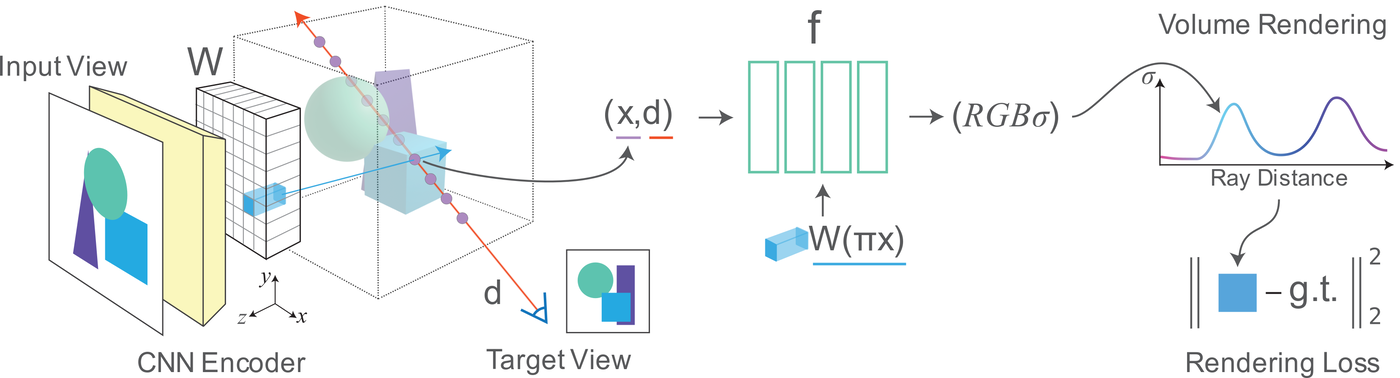 pixelNeRF architecture: a CNN encoder builds a pixel-aligned feature grid from the input view, sample points along each target-view ray are projected back into that grid, and the resulting features feed an MLP predicting color and density for volume rendering against a rendering loss