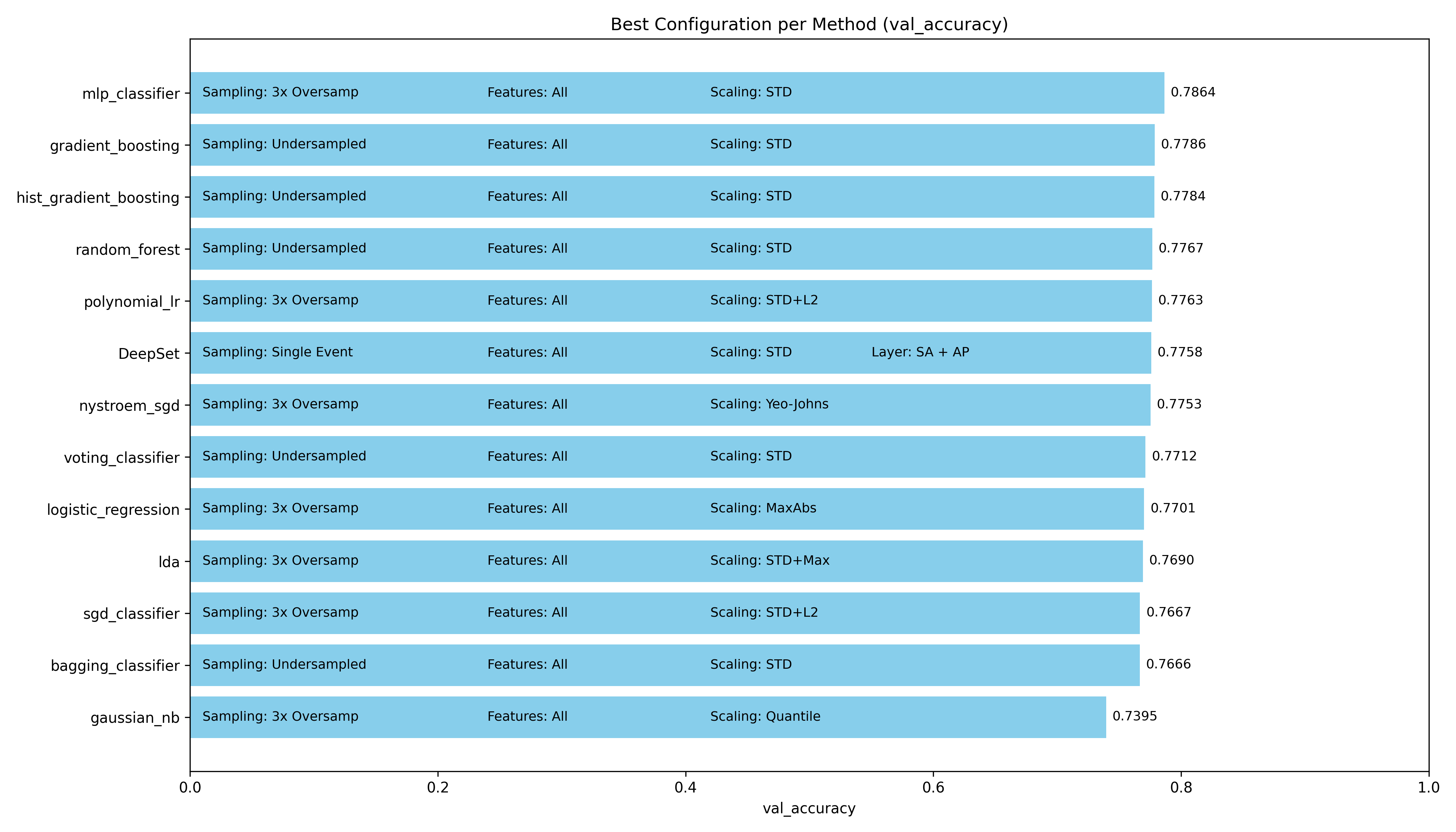Best configuration per method