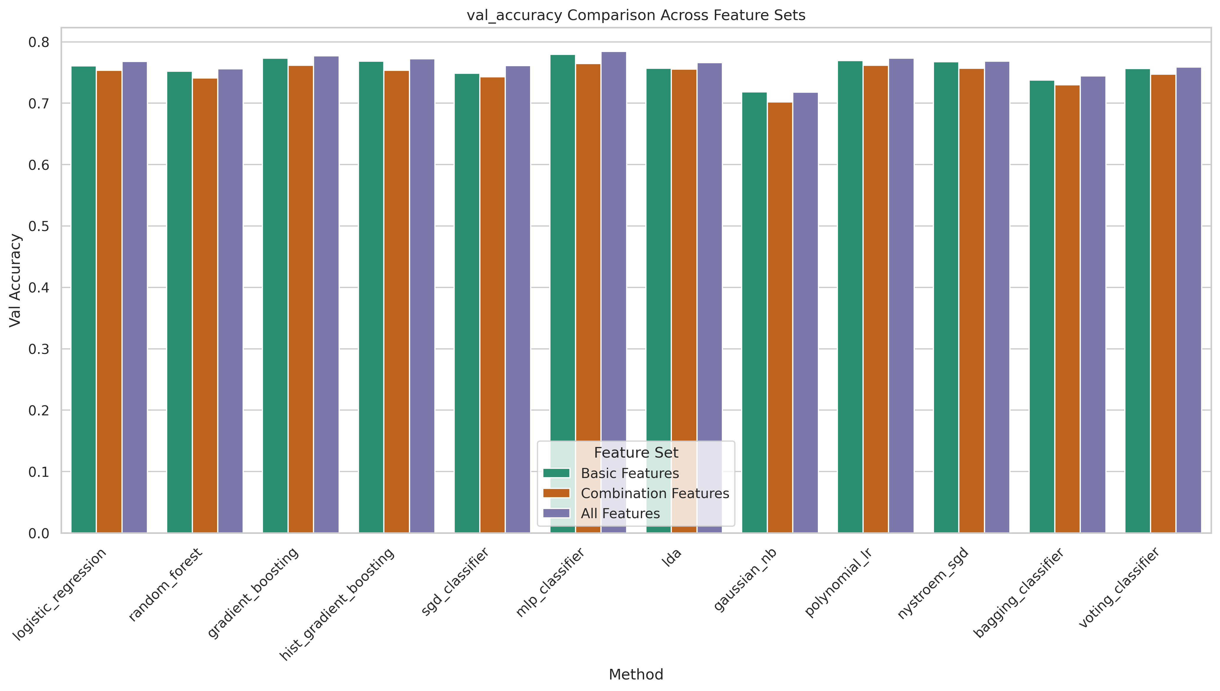 Absolute accuracy across feature sets