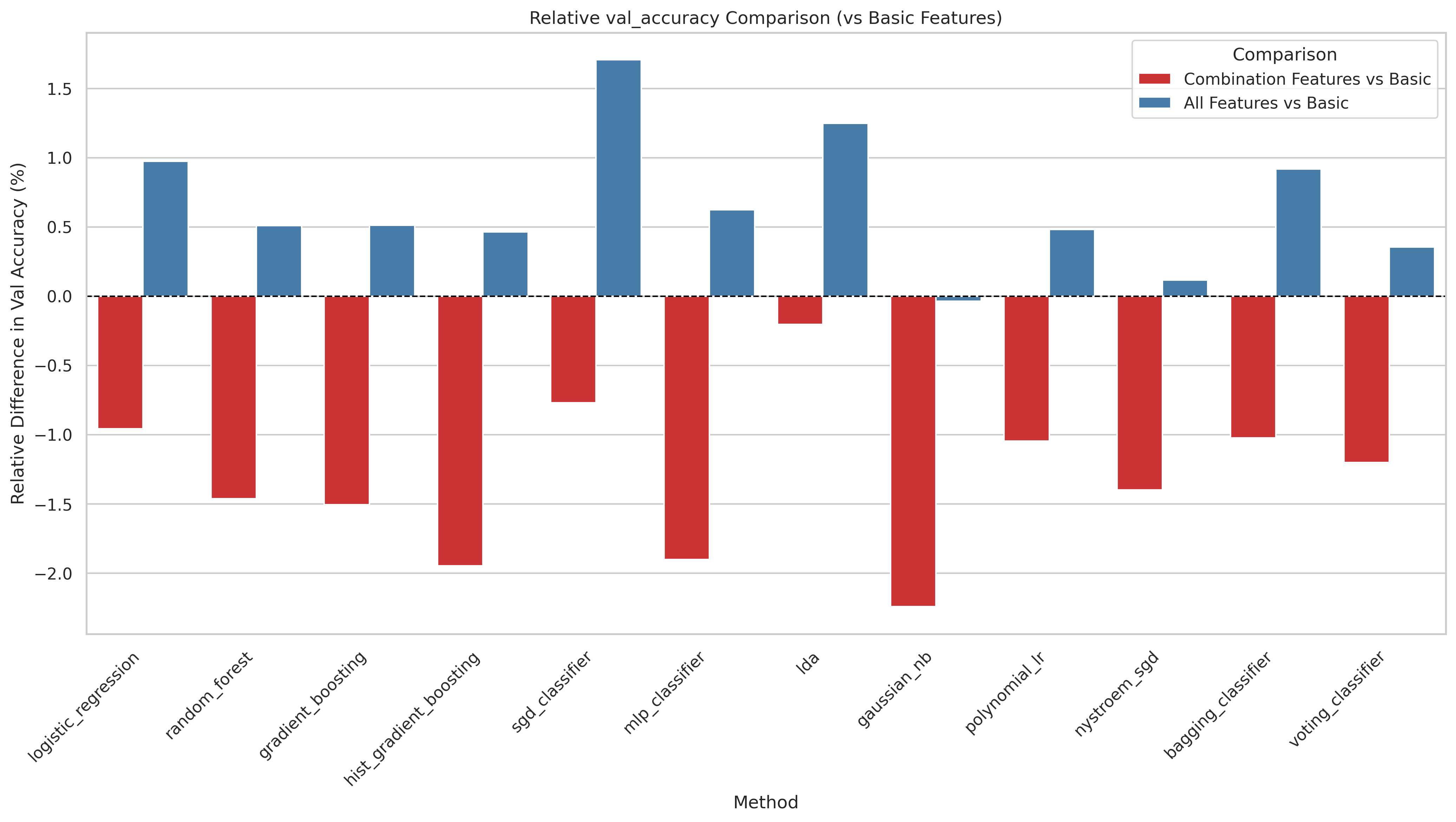 Relative accuracy difference from all-features baseline