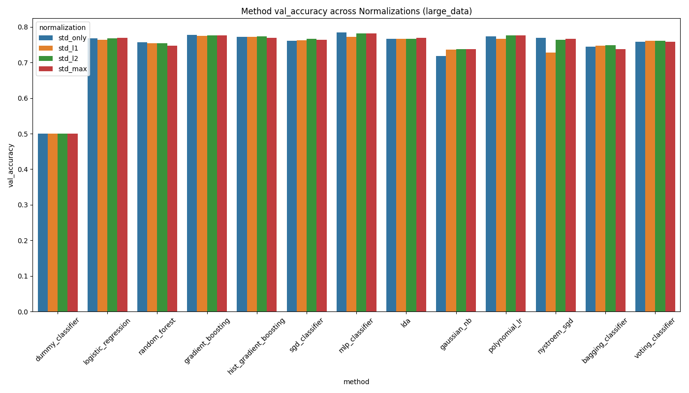 Absolute accuracy across normalization methods