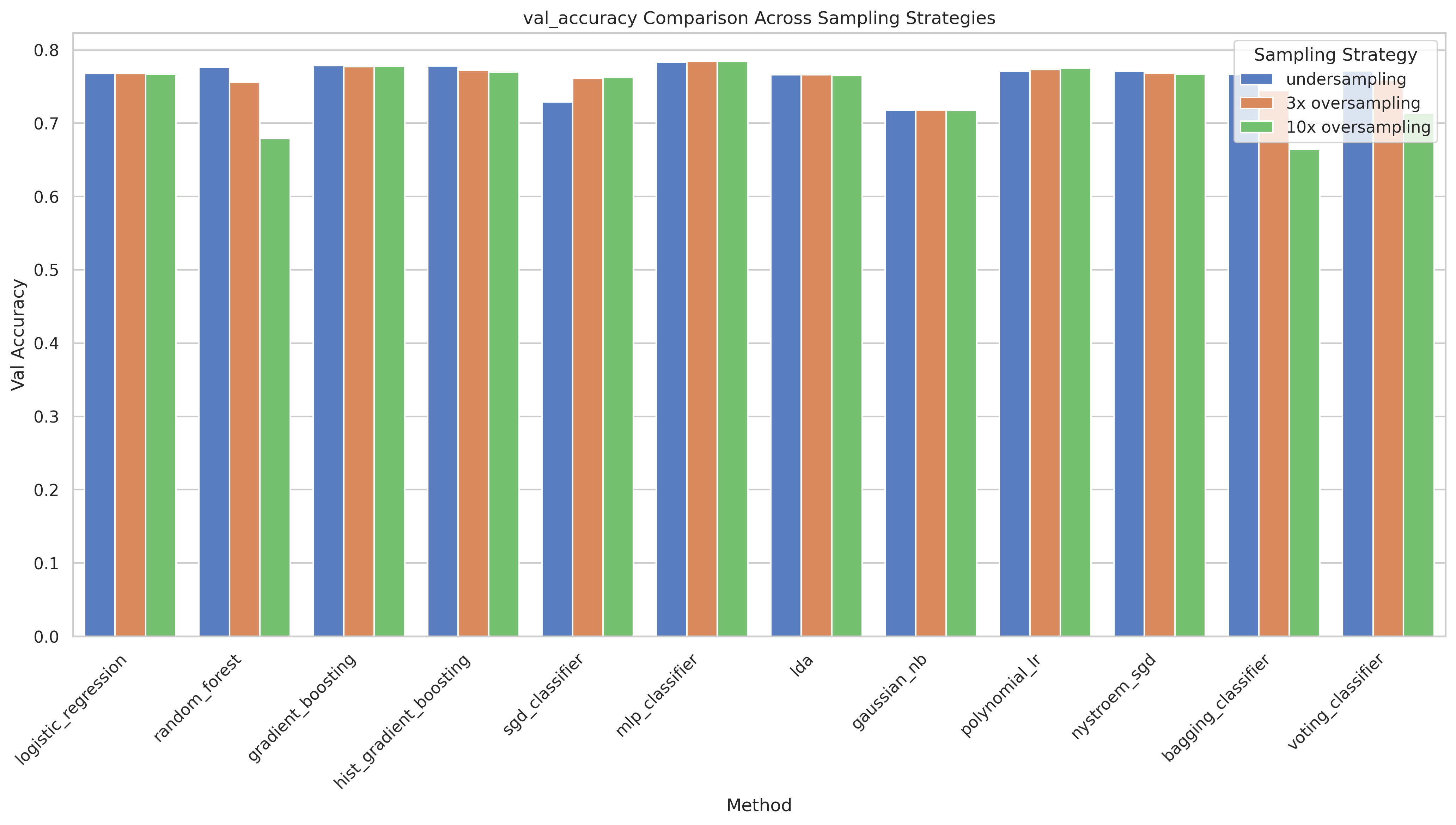 Absolute accuracy across sampling strategies