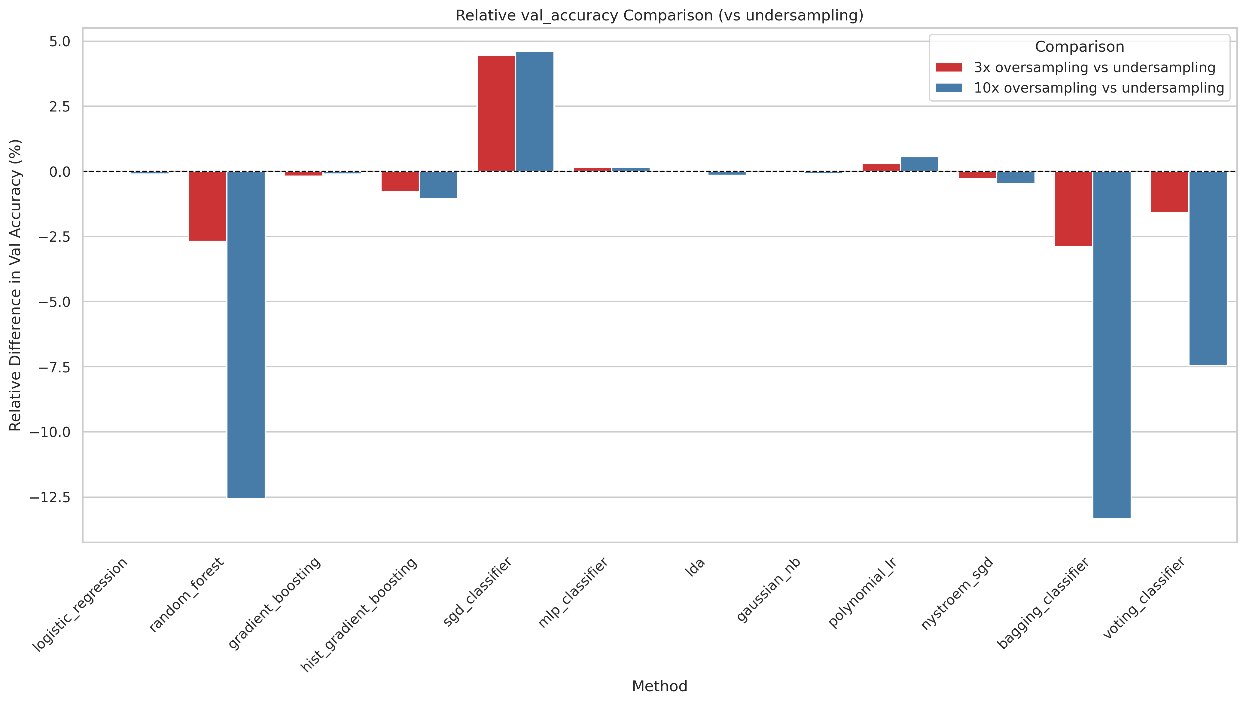 Relative accuracy plot difference from undersampling