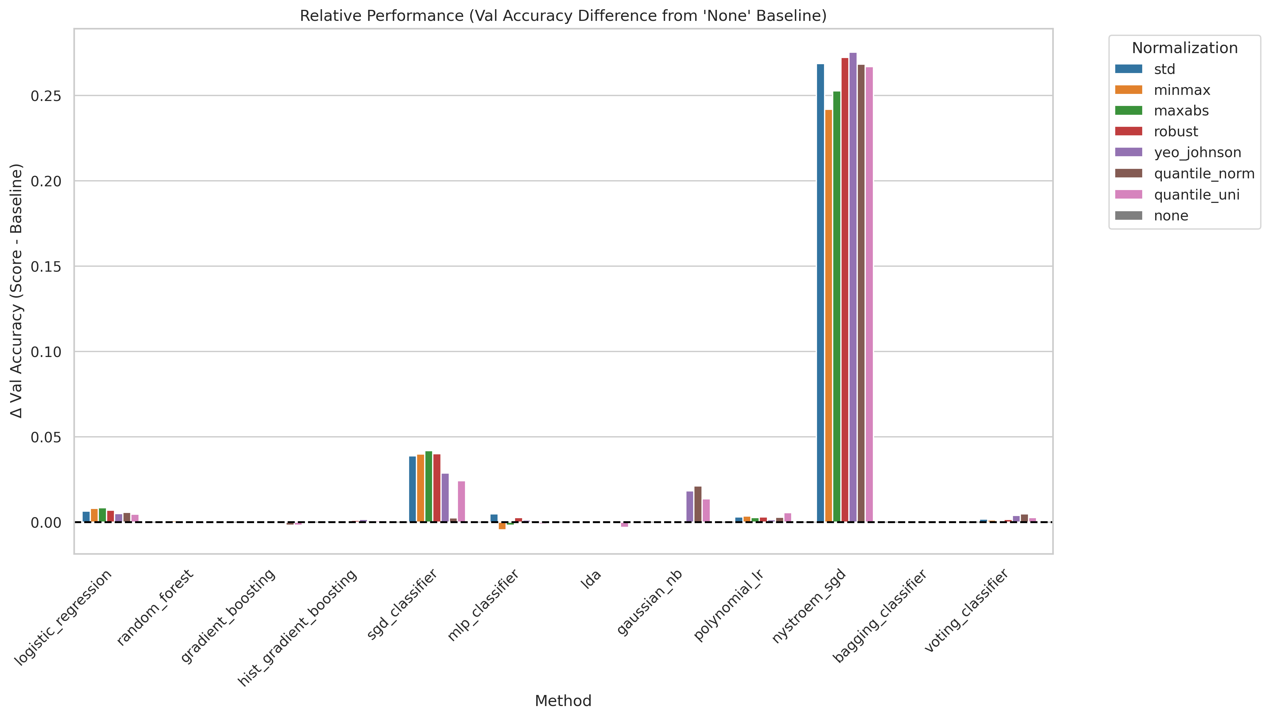 Relative accuracy difference from baseline scaling