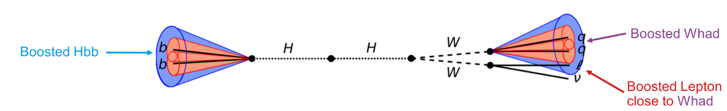 VBF HH semileptonic decay topology